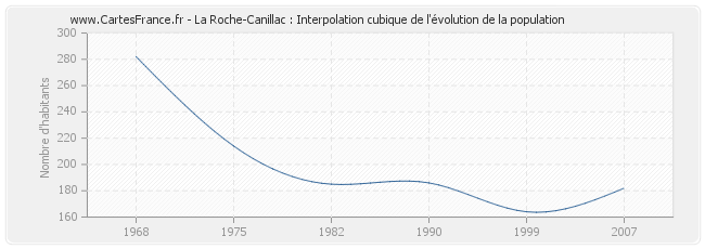 La Roche-Canillac : Interpolation cubique de l'évolution de la population